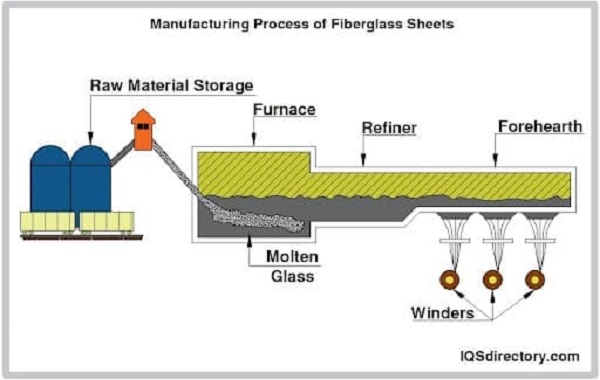 Quy trình sản xuất sợi thủy tinh